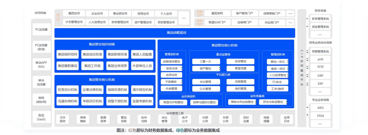 集团管控体系架构图