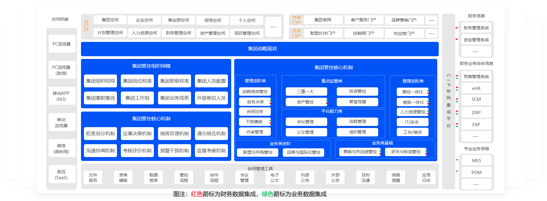 集团管控体系架构图